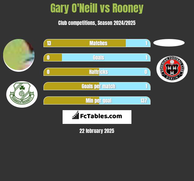 Gary O'Neill vs Rooney h2h player stats