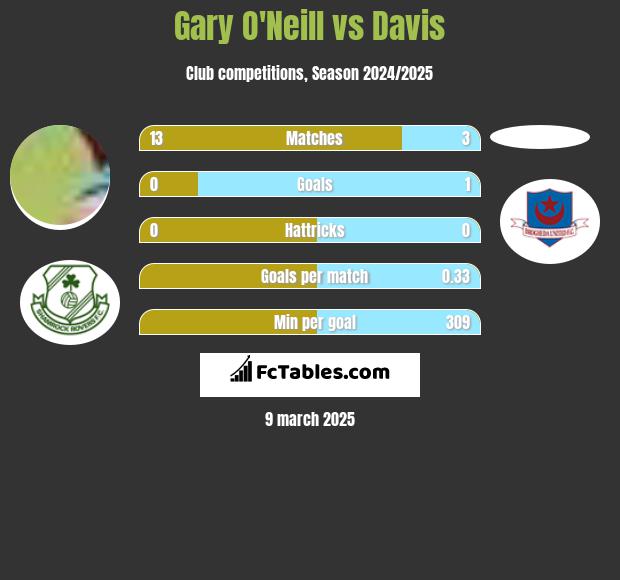 Gary O'Neill vs Davis h2h player stats