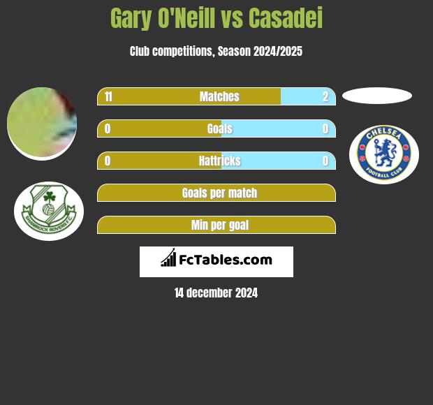 Gary O'Neill vs Casadei h2h player stats