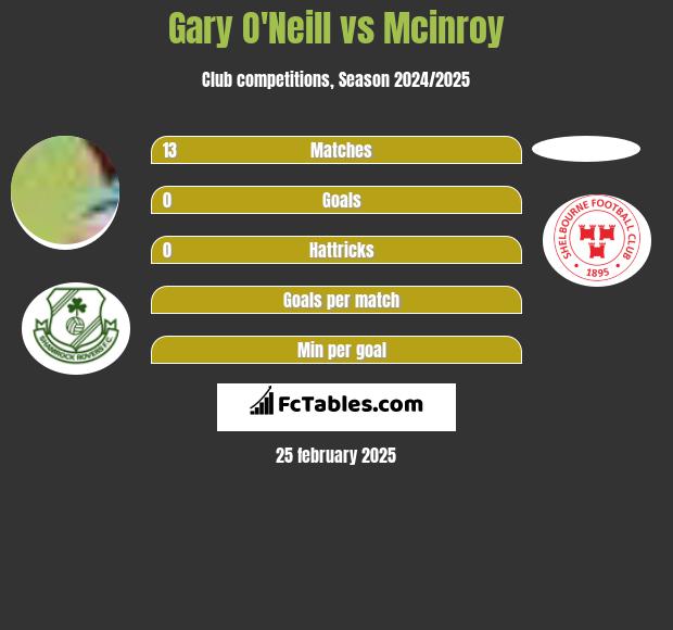 Gary O'Neill vs Mcinroy h2h player stats