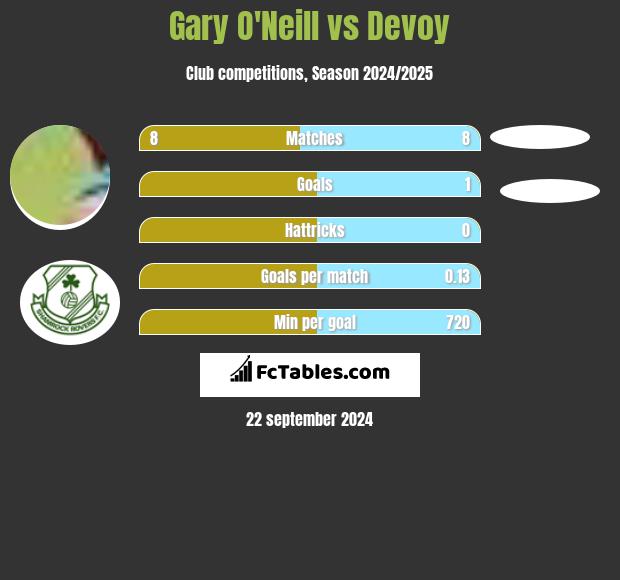 Gary O'Neill vs Devoy h2h player stats