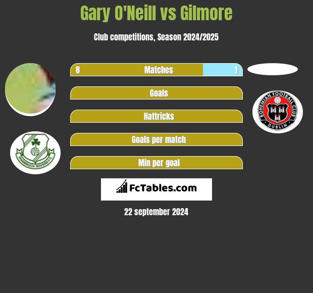 Gary O'Neill vs Gilmore h2h player stats