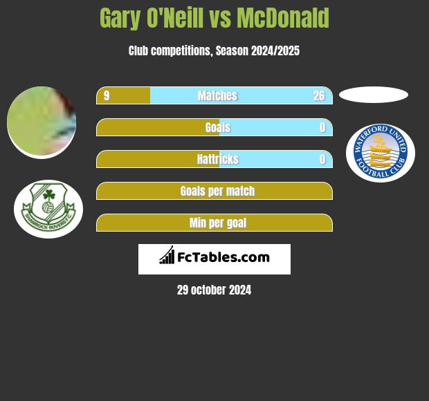 Gary O'Neill vs McDonald h2h player stats