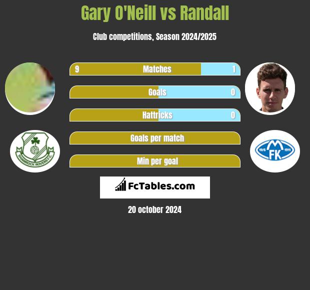 Gary O'Neill vs Randall h2h player stats