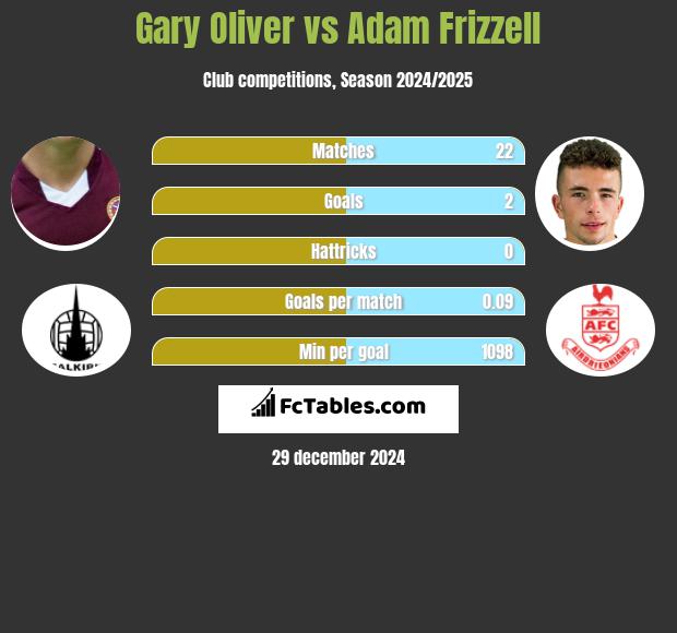 Gary Oliver vs Adam Frizzell h2h player stats