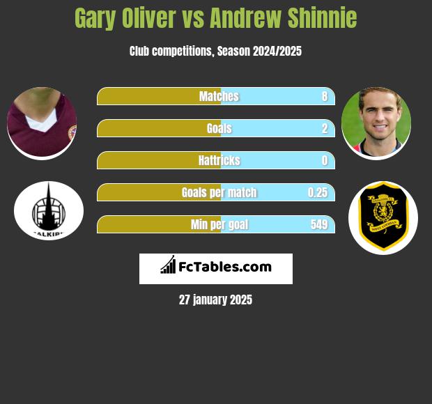 Gary Oliver vs Andrew Shinnie h2h player stats