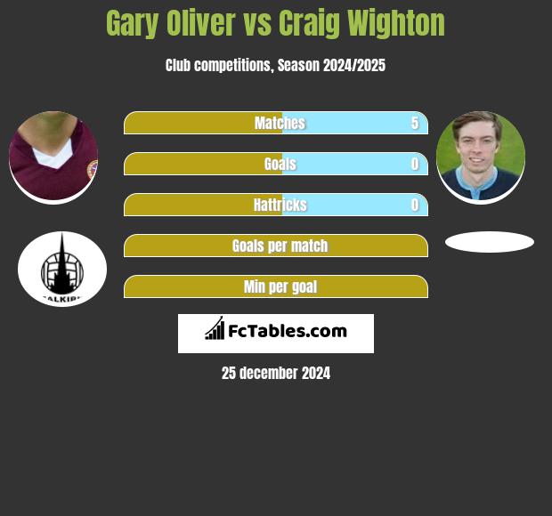 Gary Oliver vs Craig Wighton h2h player stats