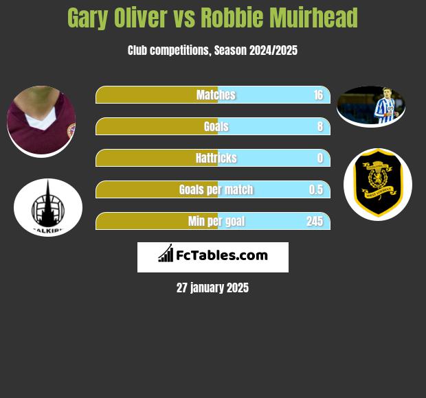 Gary Oliver vs Robbie Muirhead h2h player stats