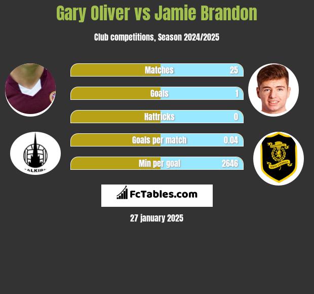 Gary Oliver vs Jamie Brandon h2h player stats