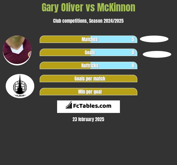 Gary Oliver vs McKinnon h2h player stats