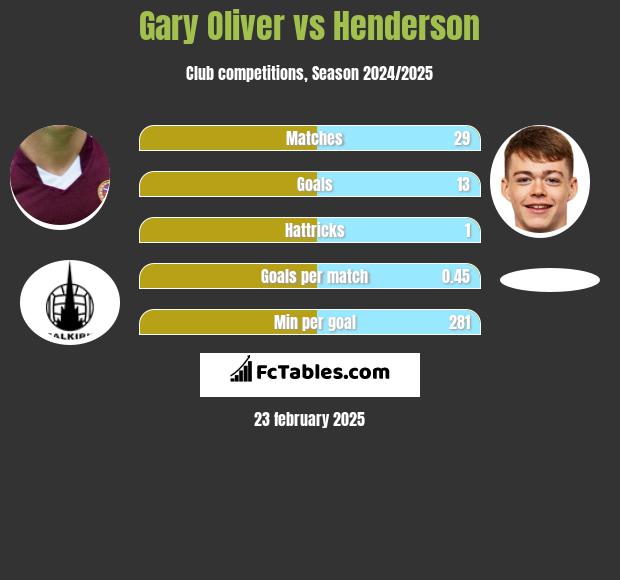 Gary Oliver vs Henderson h2h player stats