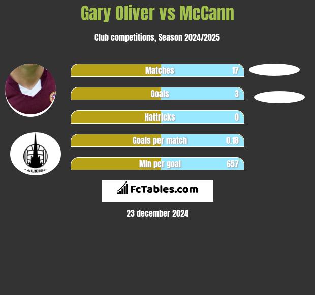 Gary Oliver vs McCann h2h player stats