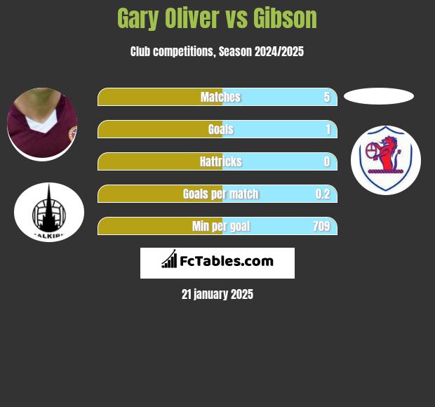 Gary Oliver vs Gibson h2h player stats