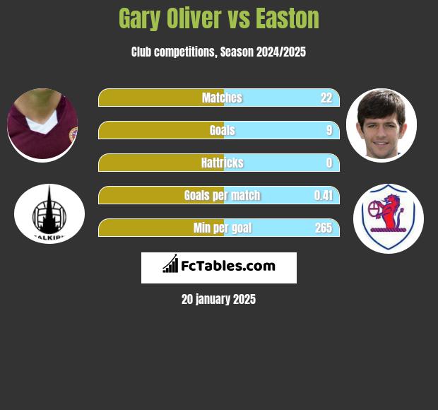 Gary Oliver vs Easton h2h player stats