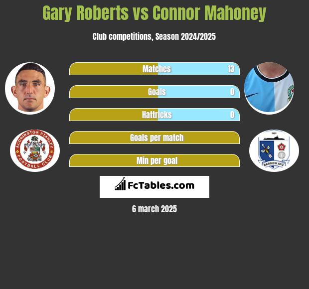 Gary Roberts vs Connor Mahoney h2h player stats