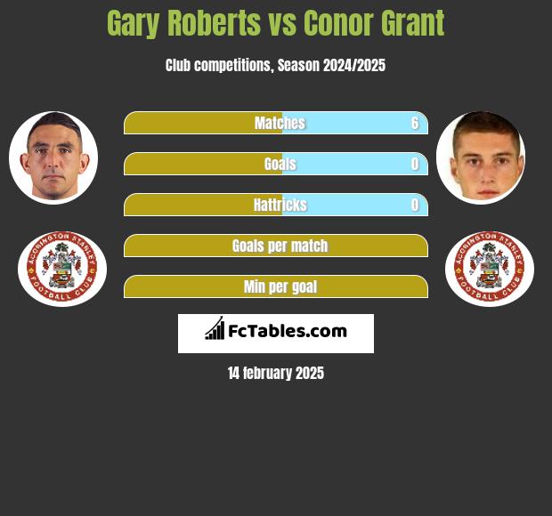 Gary Roberts vs Conor Grant h2h player stats