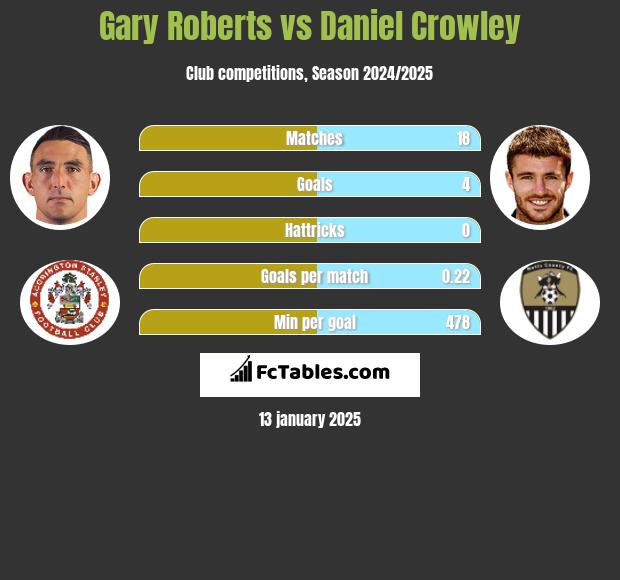 Gary Roberts vs Daniel Crowley h2h player stats