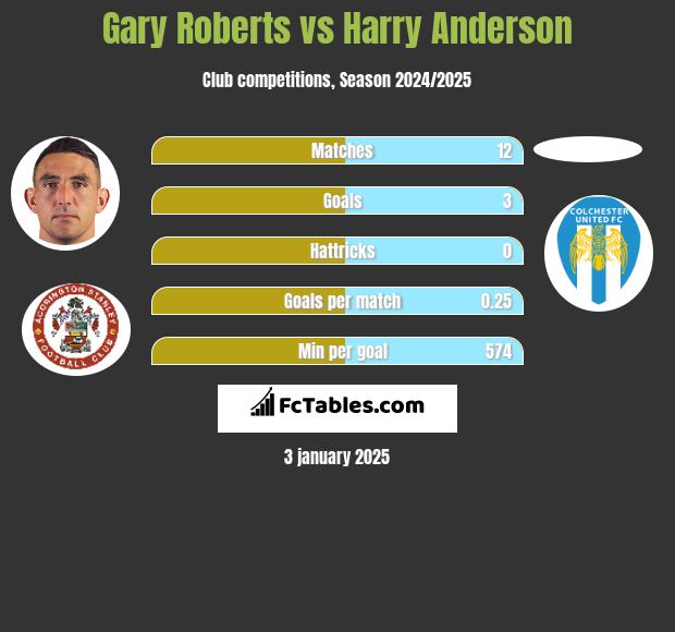 Gary Roberts vs Harry Anderson h2h player stats