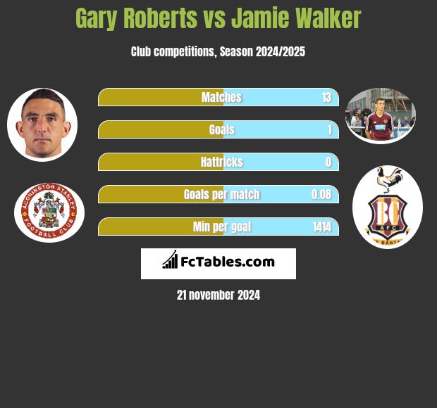 Gary Roberts vs Jamie Walker h2h player stats