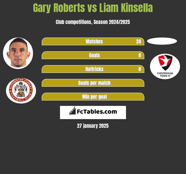 Gary Roberts vs Liam Kinsella h2h player stats