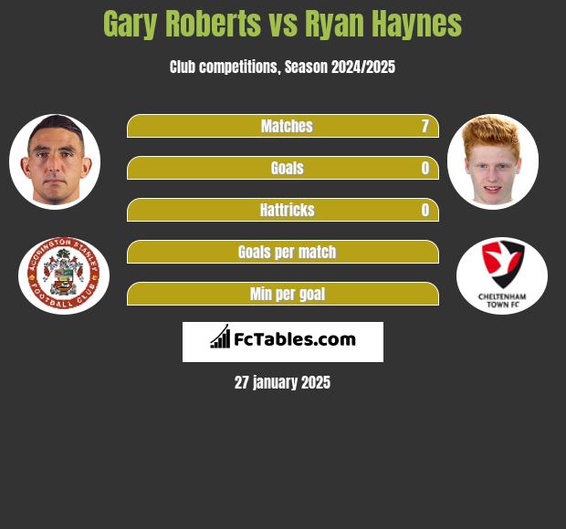 Gary Roberts vs Ryan Haynes h2h player stats