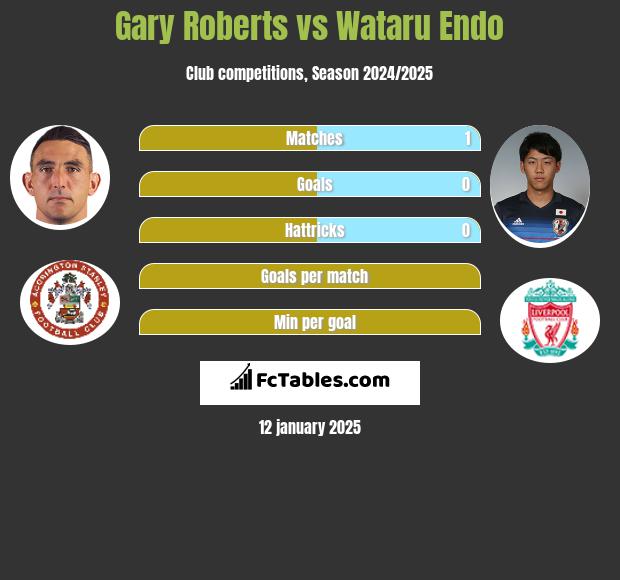 Gary Roberts vs Wataru Endo h2h player stats