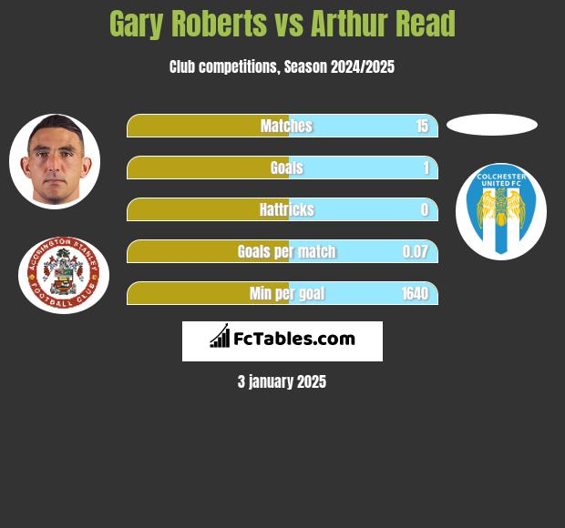 Gary Roberts vs Arthur Read h2h player stats