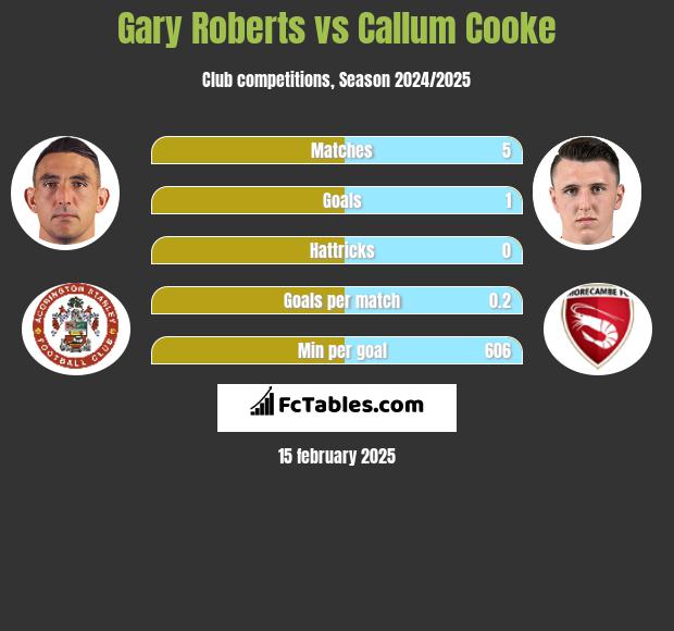 Gary Roberts vs Callum Cooke h2h player stats