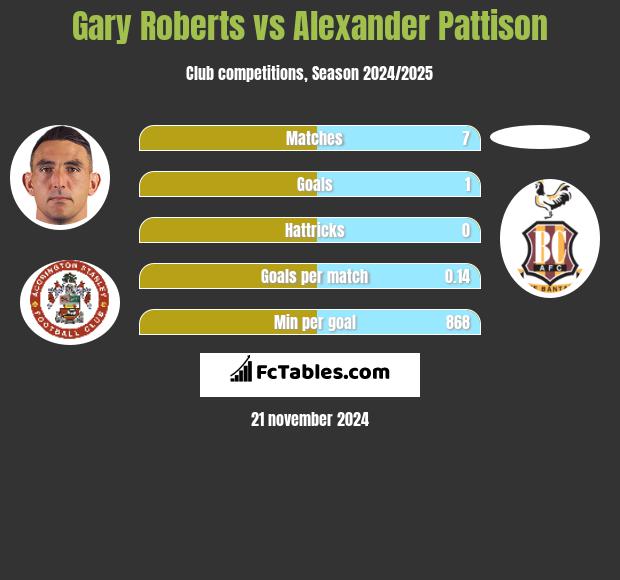 Gary Roberts vs Alexander Pattison h2h player stats