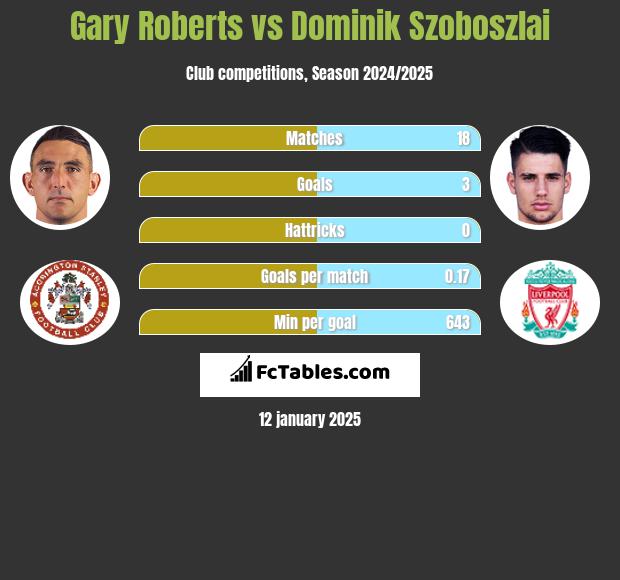 Gary Roberts vs Dominik Szoboszlai h2h player stats