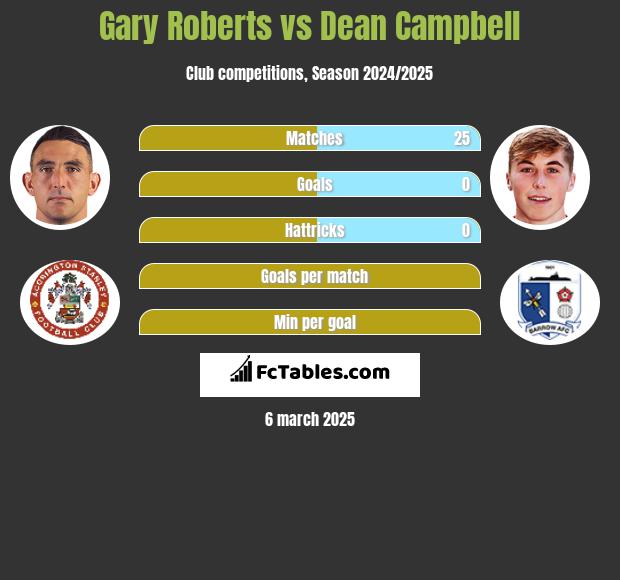 Gary Roberts vs Dean Campbell h2h player stats