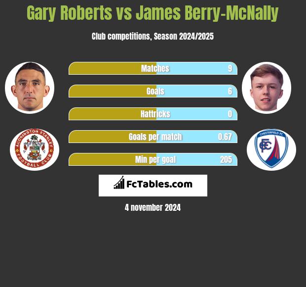 Gary Roberts vs James Berry-McNally h2h player stats