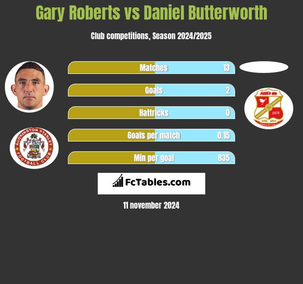 Gary Roberts vs Daniel Butterworth h2h player stats