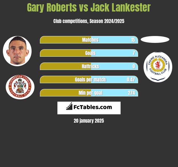 Gary Roberts vs Jack Lankester h2h player stats