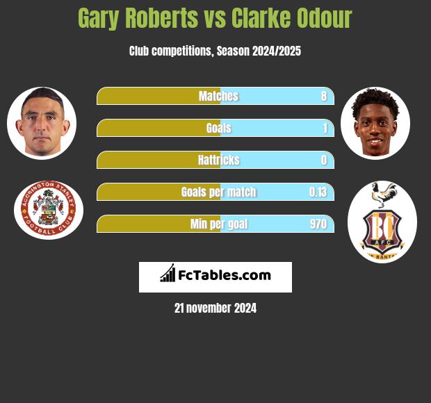 Gary Roberts vs Clarke Odour h2h player stats