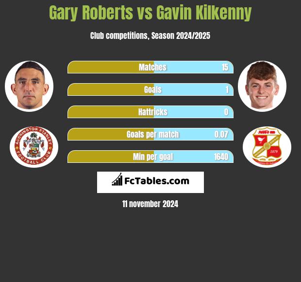 Gary Roberts vs Gavin Kilkenny h2h player stats