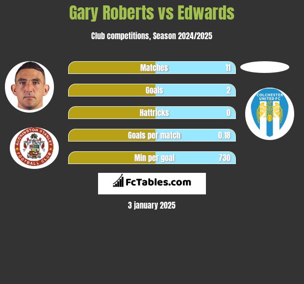 Gary Roberts vs Edwards h2h player stats