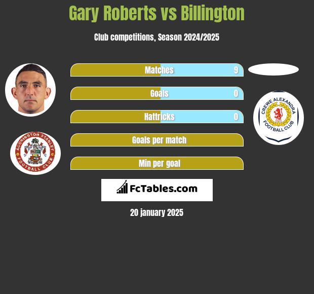 Gary Roberts vs Billington h2h player stats