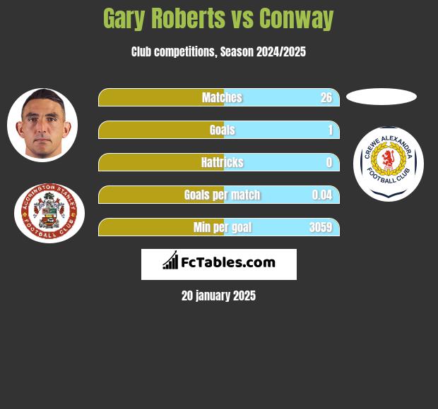 Gary Roberts vs Conway h2h player stats