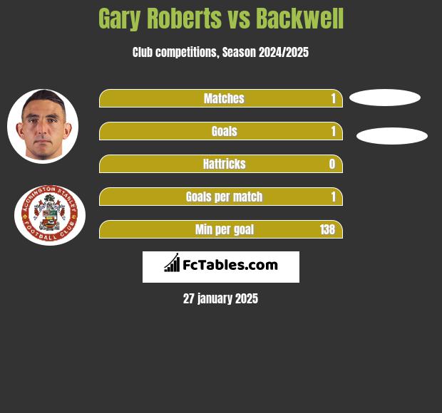 Gary Roberts vs Backwell h2h player stats