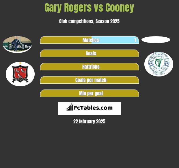 Gary Rogers vs Cooney h2h player stats