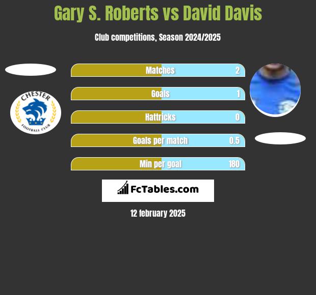 Gary S. Roberts vs David Davis h2h player stats