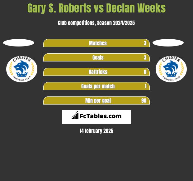 Gary S. Roberts vs Declan Weeks h2h player stats