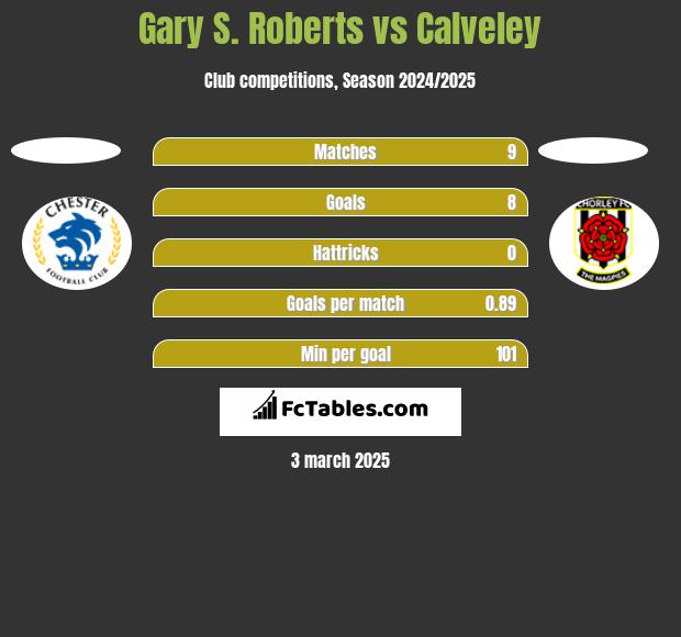 Gary S. Roberts vs Calveley h2h player stats