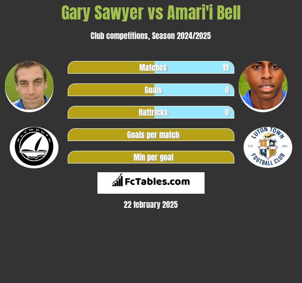 Gary Sawyer vs Amari'i Bell h2h player stats