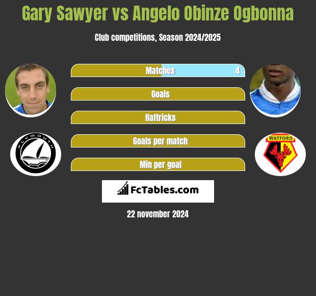 Gary Sawyer vs Angelo Obinze Ogbonna h2h player stats