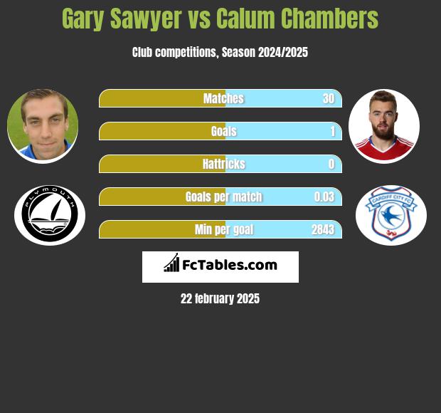 Gary Sawyer vs Calum Chambers h2h player stats