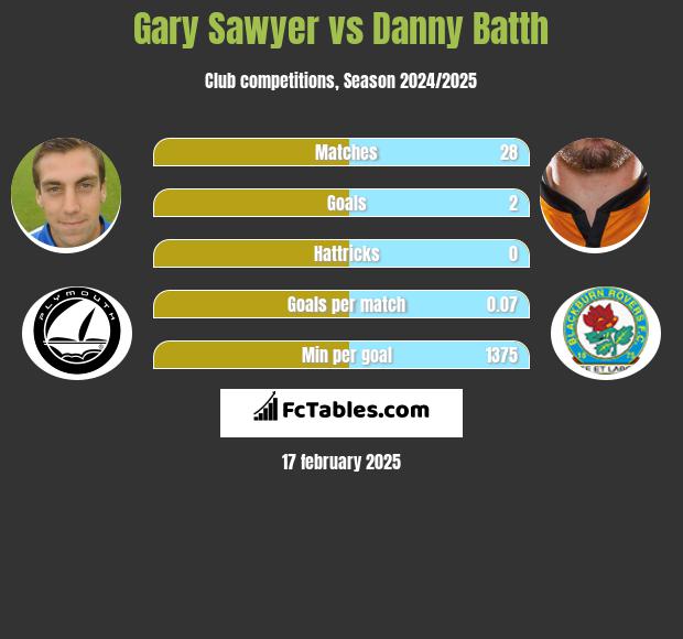 Gary Sawyer vs Danny Batth h2h player stats