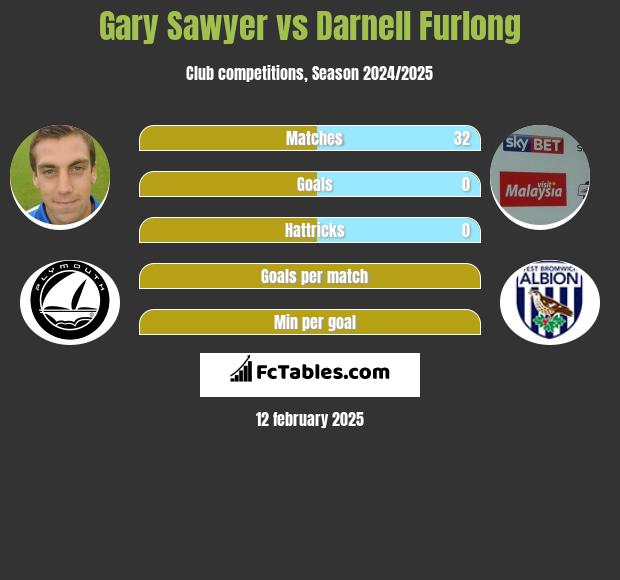 Gary Sawyer vs Darnell Furlong h2h player stats