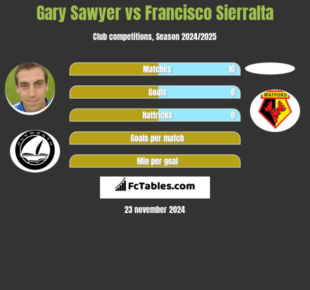 Gary Sawyer vs Francisco Sierralta h2h player stats